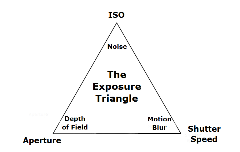 The_Exposure_Triangle1.jpg