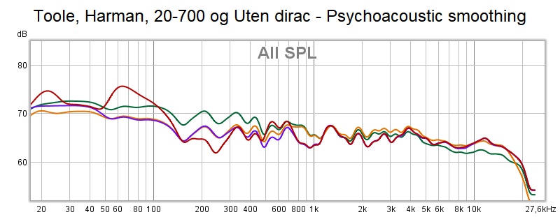 Toole, Harman, 20-700 og Uten dirac - Psychoacoustic smoothing.jpg