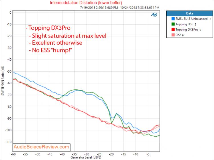 Topping DX3Pro DAC and Headphone Amplifier DAC Intermodulation Distortion Measurement.jpg