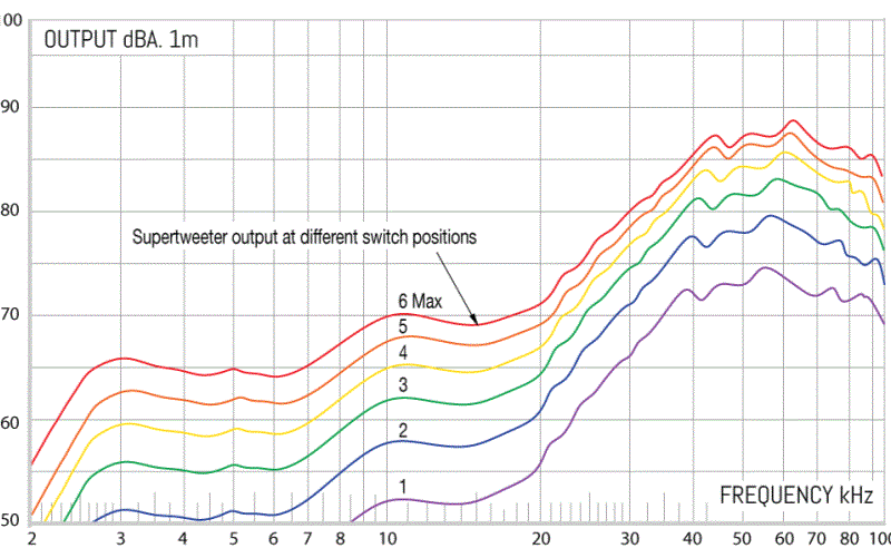 Townshend-Supertweeters-Frequency-response-.gif