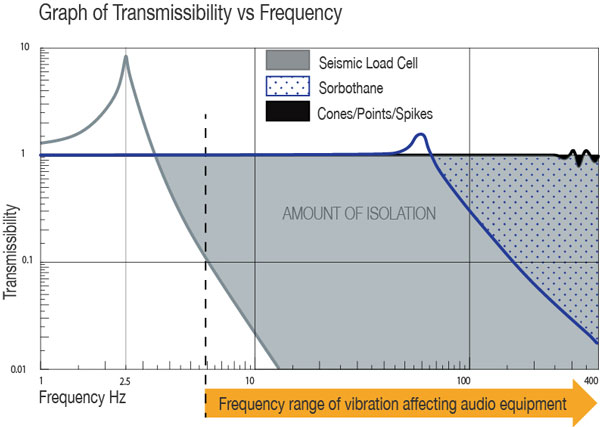 Transmissibility-graph-vibration-isolation-seismic-hi-fi-townshend-audio.jpg