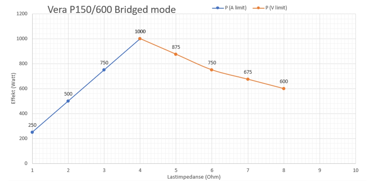 VA P150_600 RS bidged mode watt vs impedance.jpg