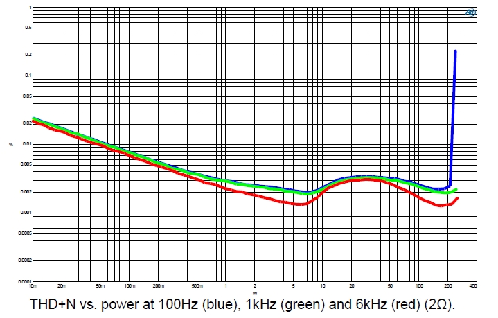 VA P4x150_THD+N vs power 2 Ohm.jpg