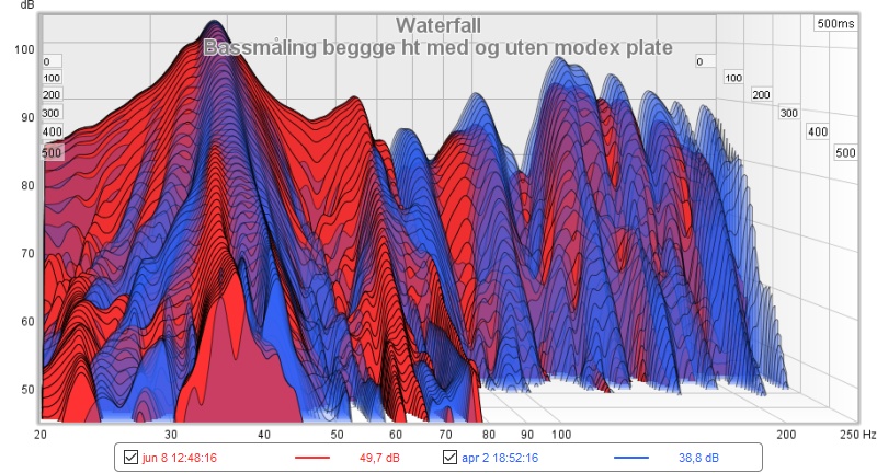 Vannfall Bassmåling beggge ht med (rød) og uten (blå) modex plate_ikke EQ eller andre tiltak.jpg