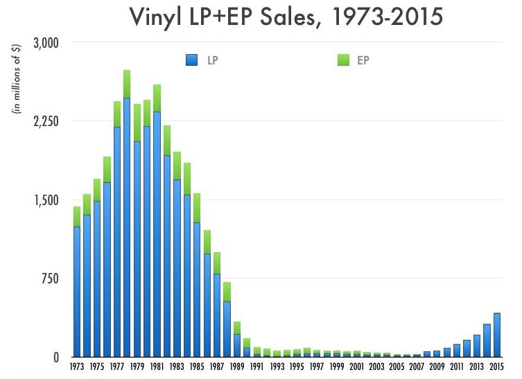 Vinyl sales 1973 - 2015.JPG