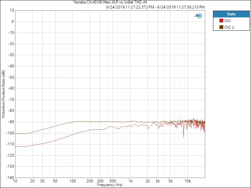 Yamaha CX-A5100 THD balanced and unbalanced.jpg