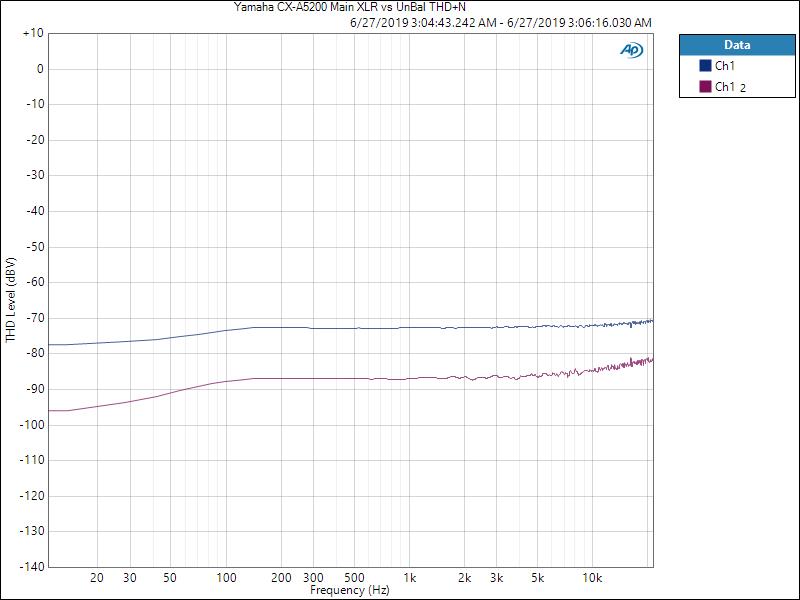 Yamaha CX-A5200 THD balanced and unbalanced.jpg