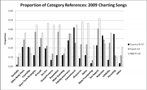 Figure 1. Distribution of reproductive themes for 2009 songs as a function of song type.PNG