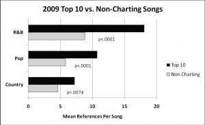 Figure 2. Average number of reproductive messages for 2009 Country, Pop, and R&B.PNG