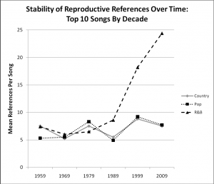 Figure 3. Mean number of different reproductive messages per song for the Top Ten songs.PNG