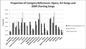 Figure 4. Distribution of reproductive themes for opera aria and art songs.PNG