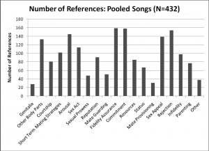 Figure 5. Frequency distribution of the presence of one or more reproductive categories.PNG