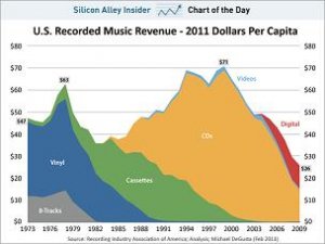 chart-of-the-day-recorded-music-revenue-per-capita-feb-2011.jpg