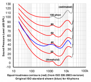 Loudness_contours_400px-Lindos1_svg.png