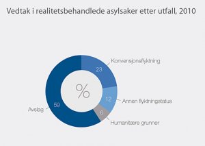 Vedtak i realitetsbehandlede asylsaker etter etter utfalljpg.jpg