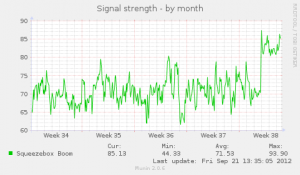 squeezebox_signalstrength-month.png