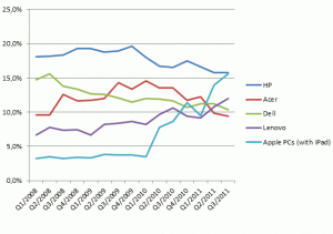 2011q3pcmarketshareiPad2.gif