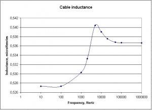 mi cable inductance by freq.jpg