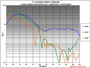 T_I H Sealed 113dB Sweep Distortion 548pix.PNG