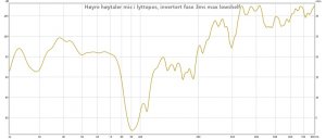 høyre høytaler mic i lyttepos, invertert fase 3ms max lowshelf.jpg