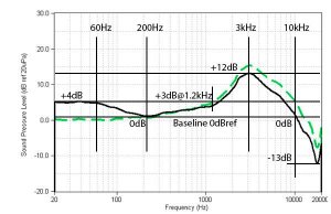 Headphone101_InterpretingFrequencyResponse2_Graph_Main.jpg