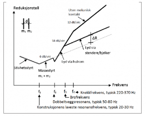Lydreduksjon i vegger.png