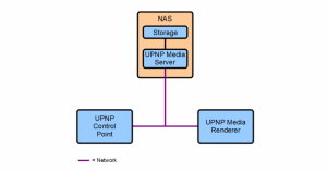 UpnpNetworkStreamingWithNAS.png