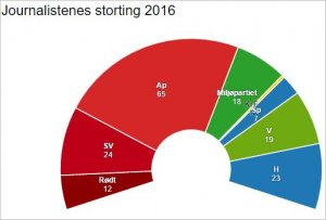 Journalistene partivalg 2016.JPG