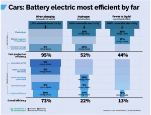 uks-transport-environment-says-that-electric-cars-are-the-most-efficient_100626958_l.jpg