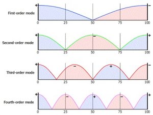 Illustration-of-room-modes-in-one-dimension.jpg