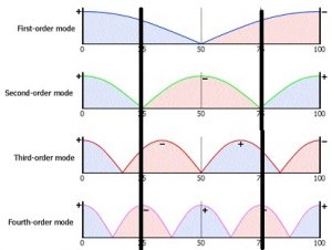 Illustration-of-room-modes-in-one-dimension.jpg