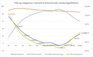 THD og støy esitmater 95db.JPG