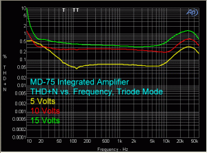 md-75-amplifier-thd-plus-n-vs-fr-triode.gif