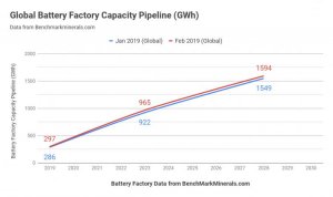 Global-Battery-Factory-Capacity-Pipeline-GWh.jpg