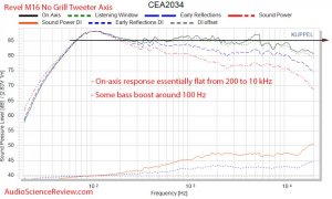 Revel M16 Standmount Bookshelf High-end Speaker CEA-20324 Spinorama Audio Measurements.jpg