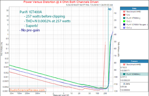 Purifi 1ET400A Class-d Amplifier Module Power into 4 ohm Audio Measurements.png