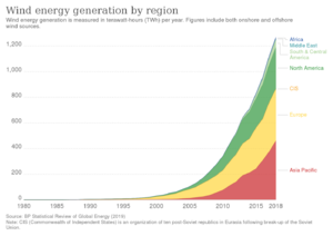 1451px-Wind_energy_generation_by_region,_OWID.svg.png