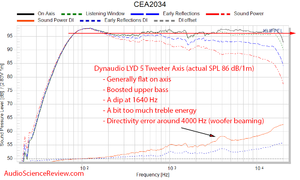 Dynaudio LYD 5 Studio Powered Monitor Speaker Spinorama CTA-2034 ANSI Frequency Response Measu...png