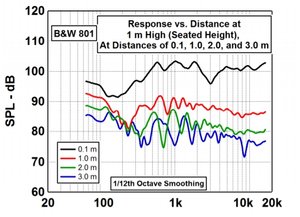 B&W 801 ørehøyde ulike avstander.jpg