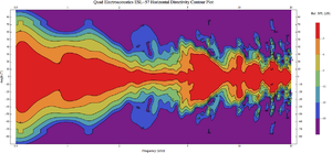 Quad Electroacoustics ESL-57 H Front Contour Plot.png