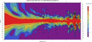 Quad Electroacoustics ESL-57 V Front Contour Plot.png