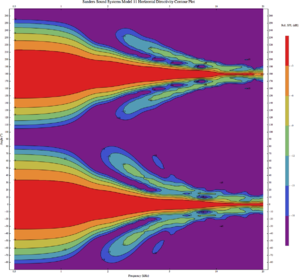 Sanders Sound Systems Model 11 H Contour Plot.png