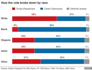 _92349606_us_elections_2016_exit_polls_race_624.png.jpeg