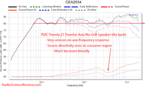 PMC Twenty.21 stand mount bookshelf speaker Spinorama CEA-2034 frequency response measurements.png