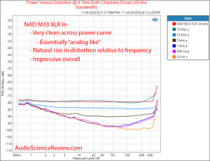 NAD M33 Streaming DAC and Amplifier Analog XLR In Power into 4 ohm vs frequency and distortion...png