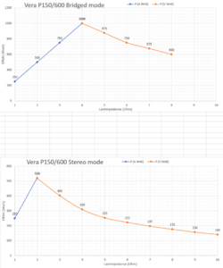 stereo vs bridge mode power for VA P150_600 RS.png