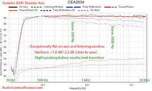 Genelec 8341A SAM™ Studio Monitor Powered Speaker CEA-2034 Spinorama Audio Measurements.png