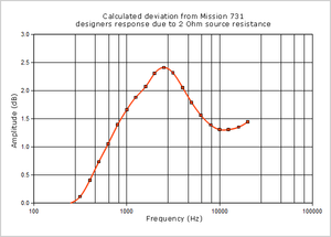 Morgan Jones responsedeviation  forårsaket av 2 ohms utgangsimpedanse.png