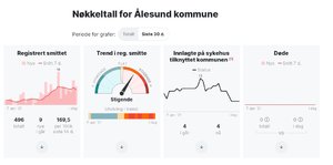 Coronaviruset__Status_i_Ålesund_kommune_og_Norge.jpg