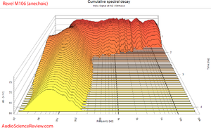 Revel M106 bookshelf speakerCSD Waterfall Audio Meaurements.png